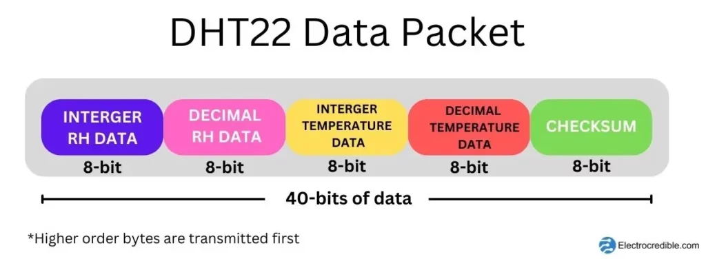 DHT22 data packet