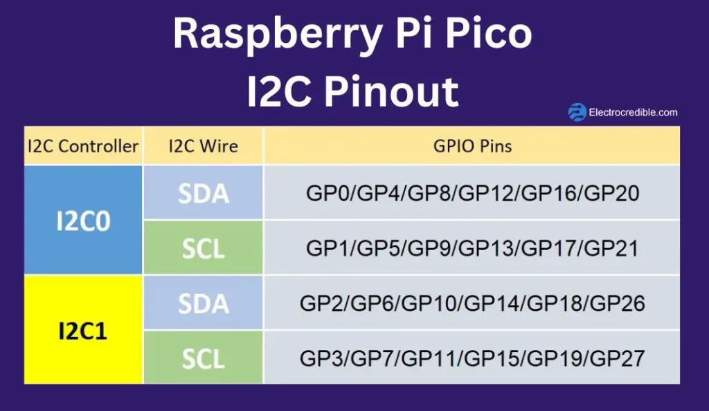 raspberry pi pico I2C pinout