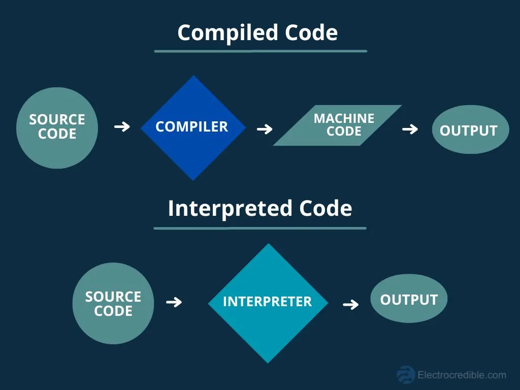 compiled vs interpreted code illustration